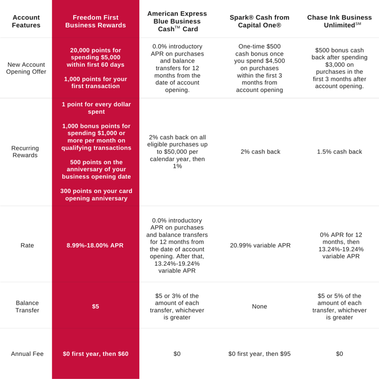 Business Credit Card Comparison